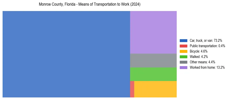 Commute modes in Monroe County, Florida