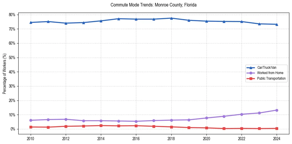 Transportation trends in Monroe County, Florida