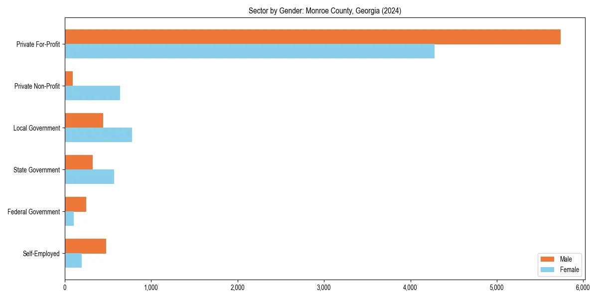 Employment sector breakdown by gender in 