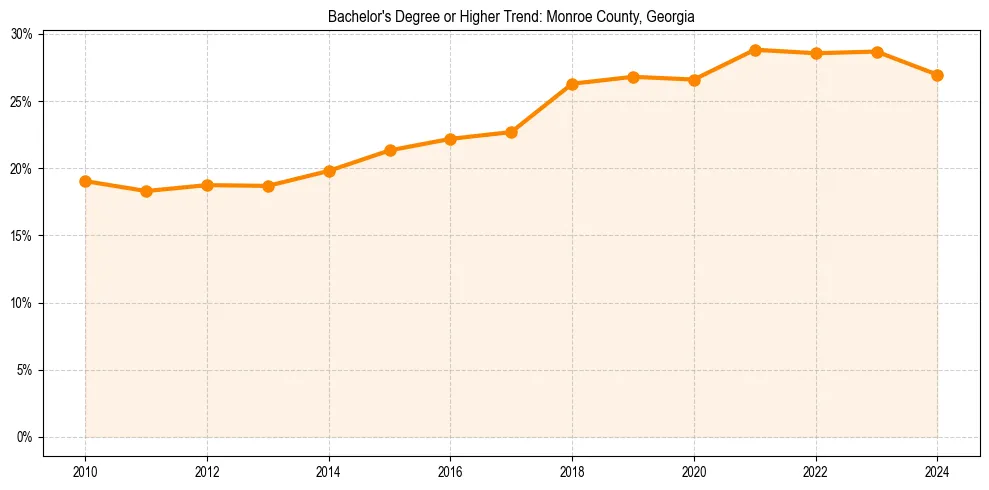 Trend chart showing bachelor degree growth in 