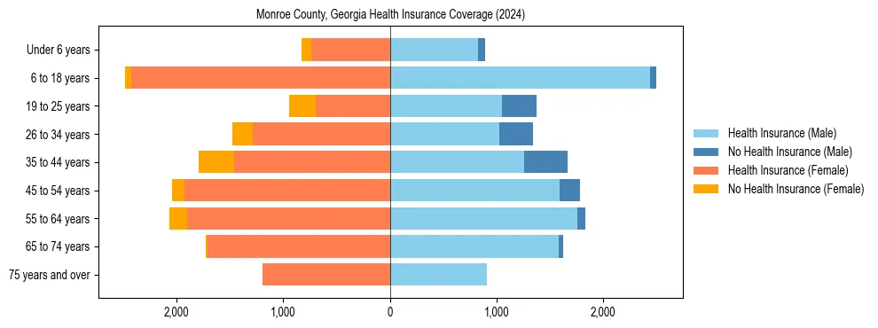 Health insurance pyramid for Monroe County, Georgia