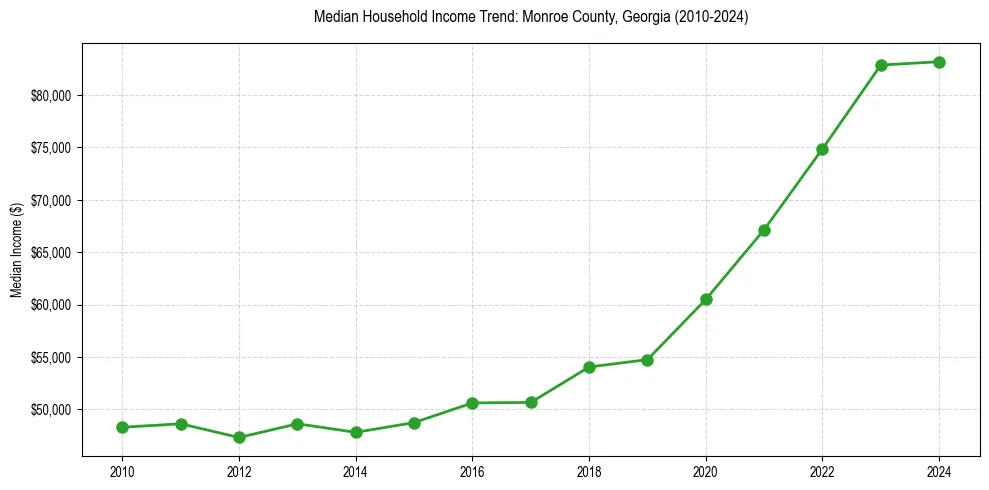 Income trend for 