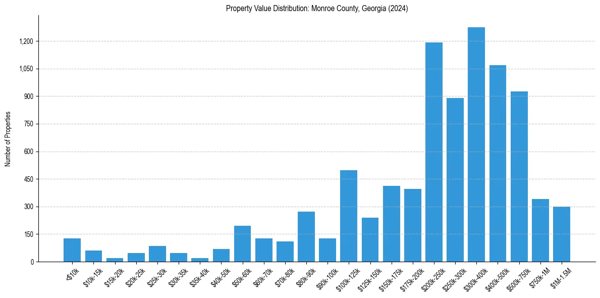 Value Distribution for 