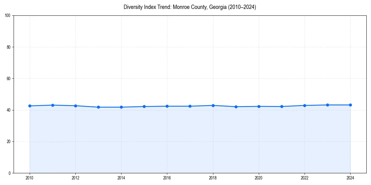 Line chart showing diversity index trends for 