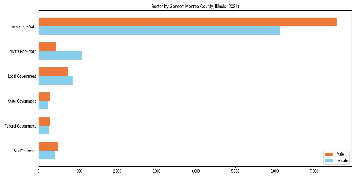 Employment sector breakdown by gender in 