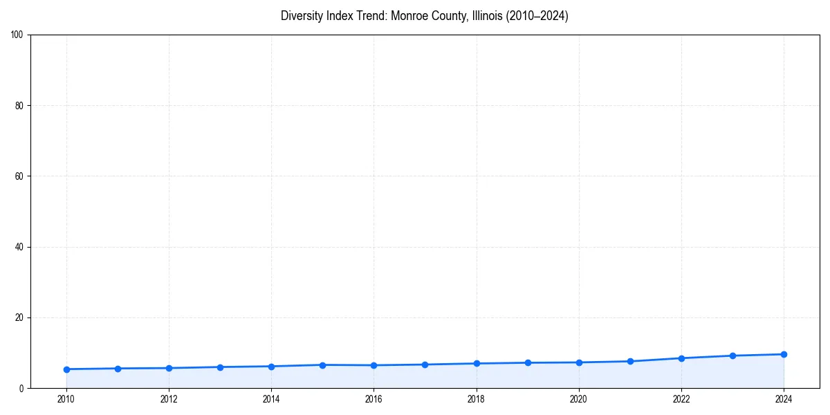 Line chart showing diversity index trends for 