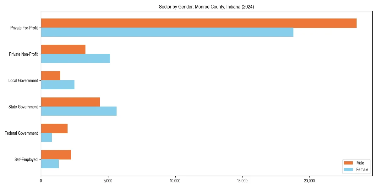 Employment sector breakdown by gender in 