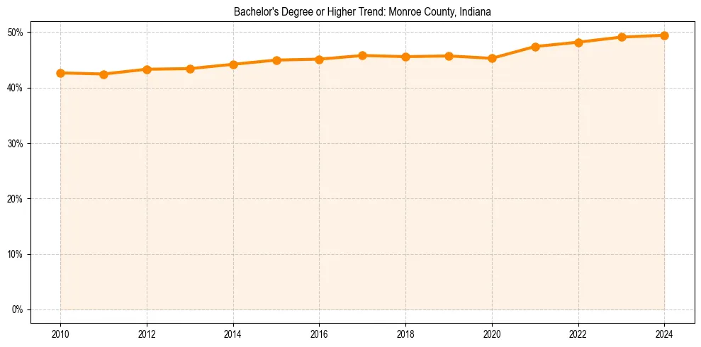 Trend chart showing bachelor degree growth in 
