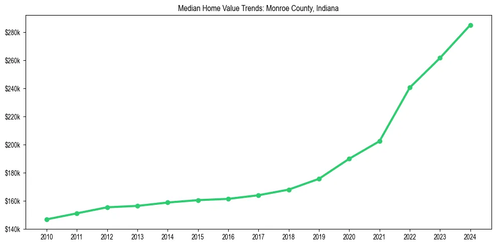 Median property value trends in 