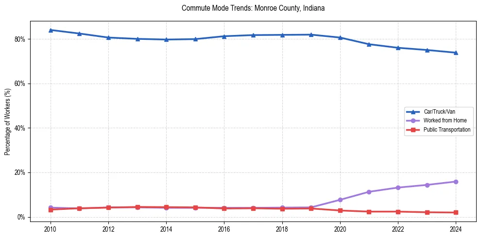 Transportation trends in Monroe County, Indiana