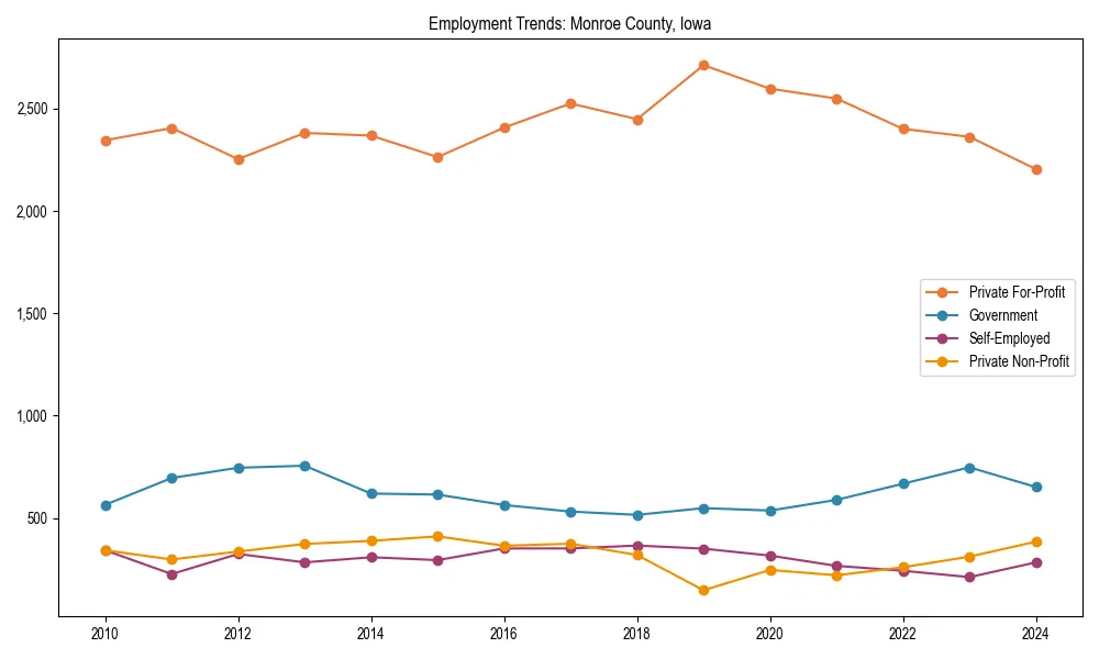 Long-term employment trends in 