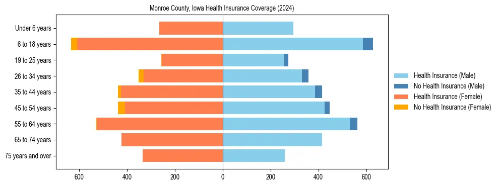 Health insurance pyramid for Monroe County, Iowa