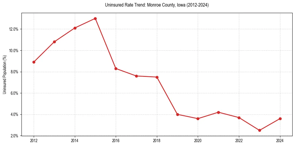 Uninsured trend chart for Monroe County, Iowa