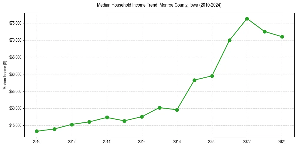 Income trend for 