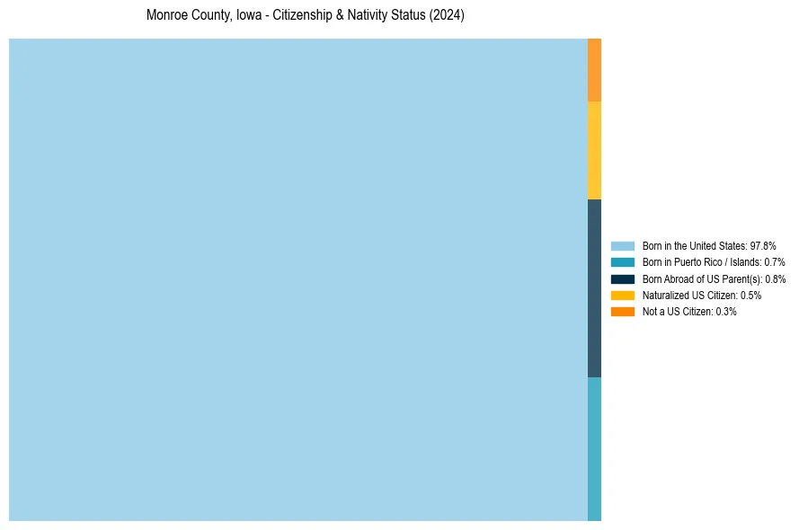 Nativity Treemap for 