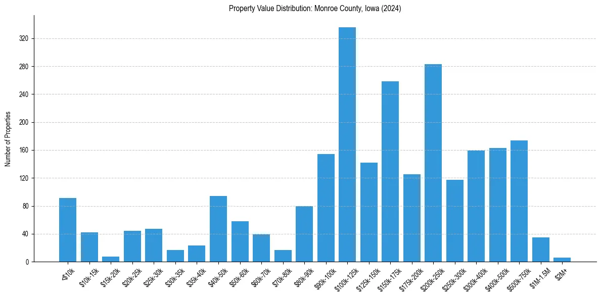 Value Distribution for 