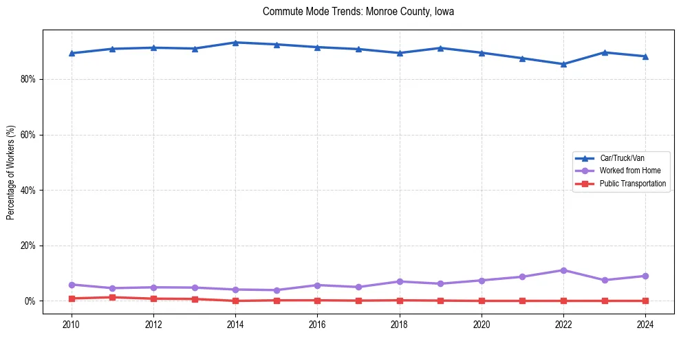 Transportation trends in Monroe County, Iowa