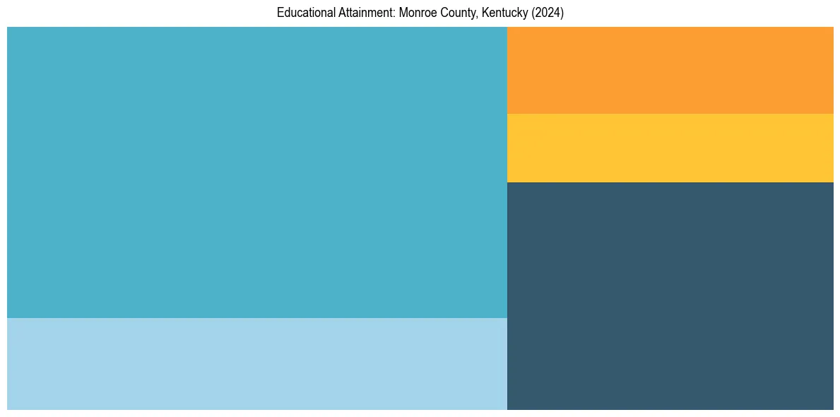 Education Treemap for  in 2024
