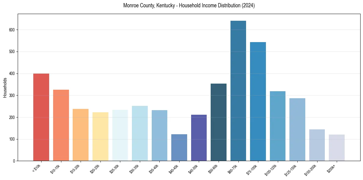 Income Distribution for 