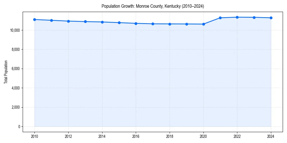 Population trends in 