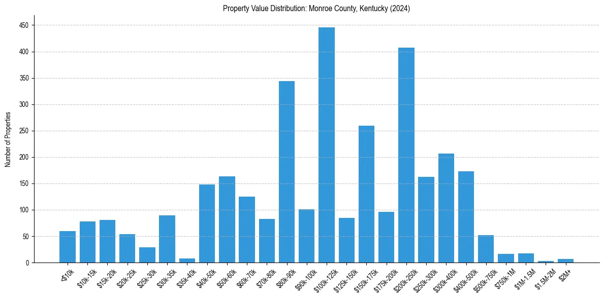 Value Distribution for 