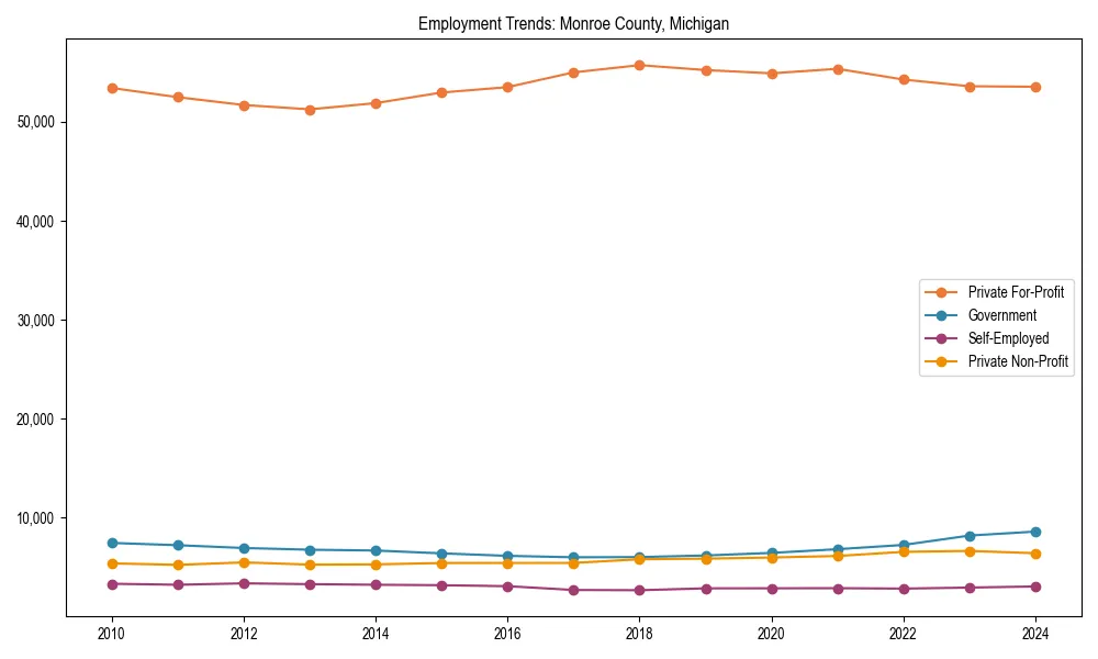 Long-term employment trends in 