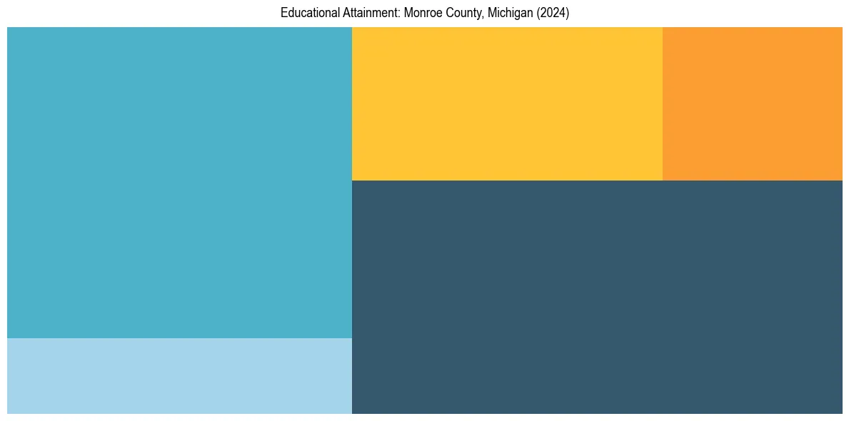 Education Treemap for  in 2024