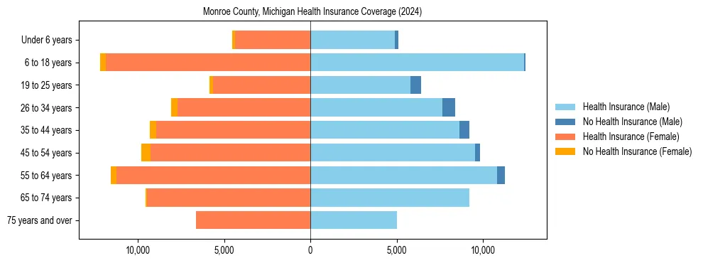 Health insurance pyramid for Monroe County, Michigan