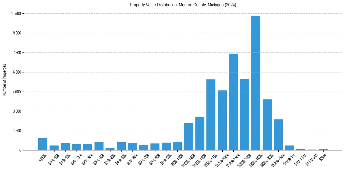 Value Distribution for 