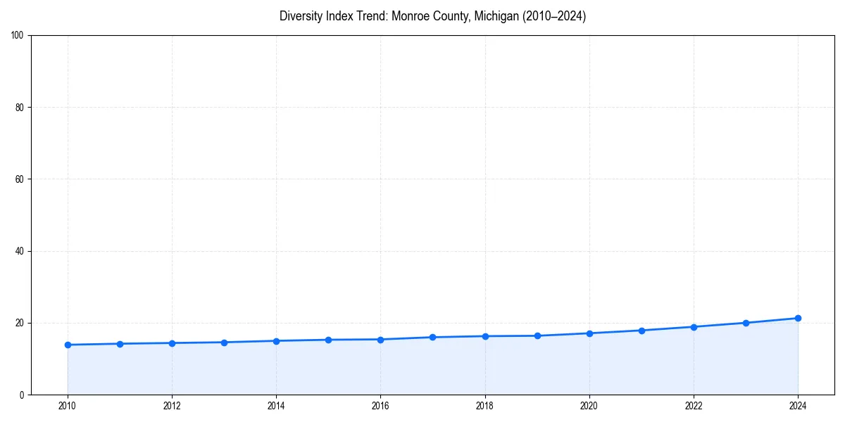 Line chart showing diversity index trends for 