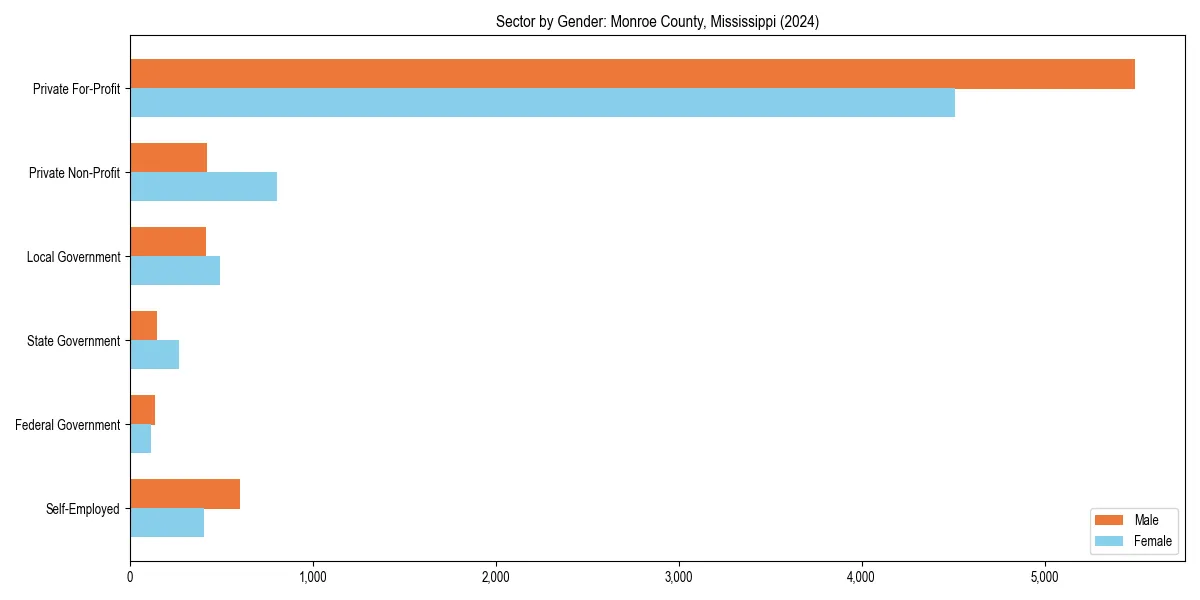 Employment sector breakdown by gender in 