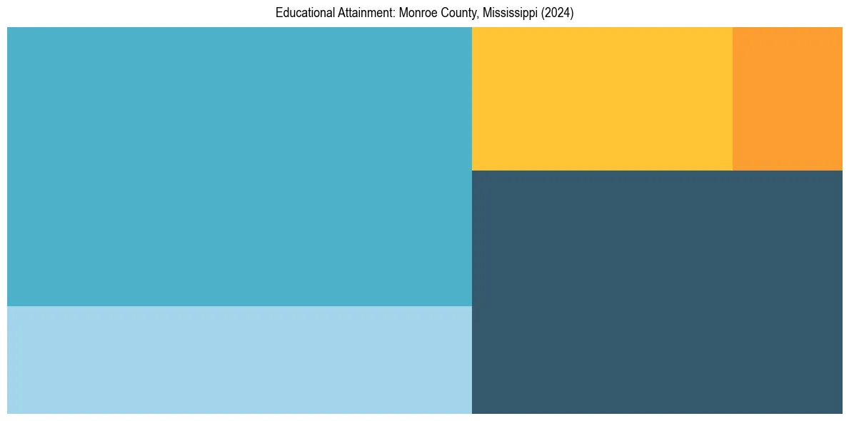 Education Treemap for  in 2024