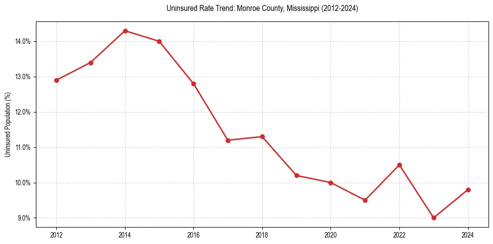 Uninsured trend chart for Monroe County, Mississippi