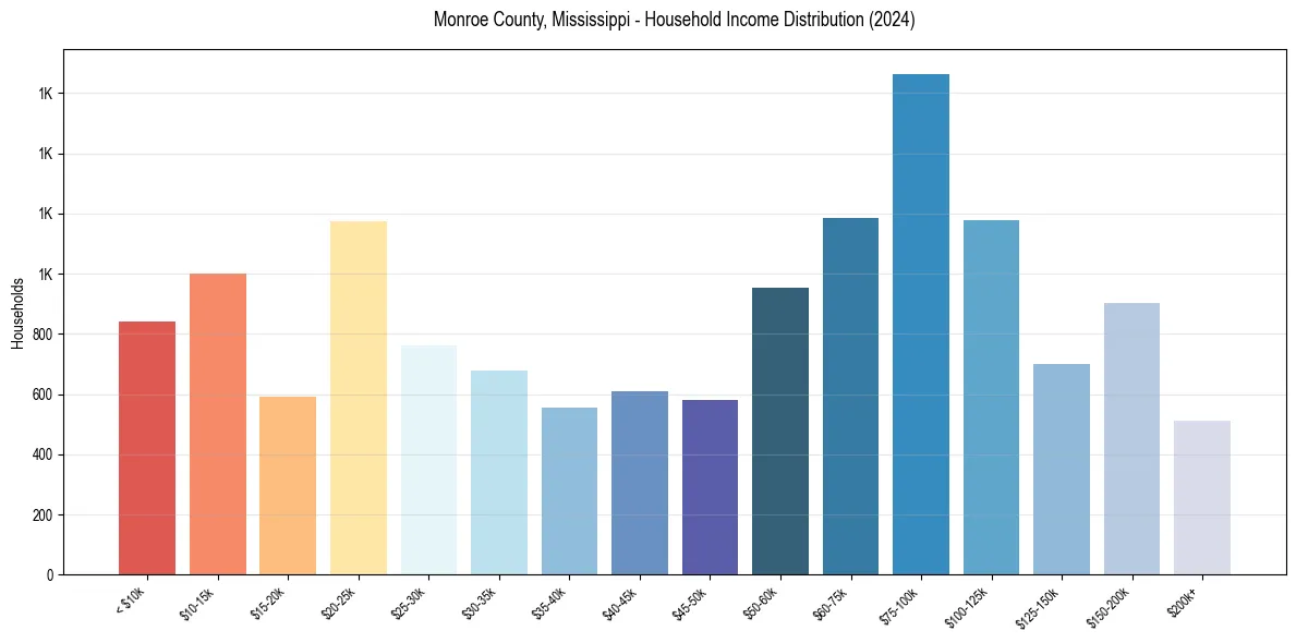 Income Distribution for 