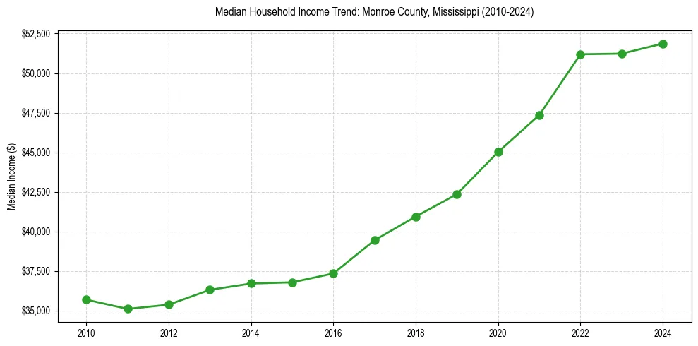 Income trend for 