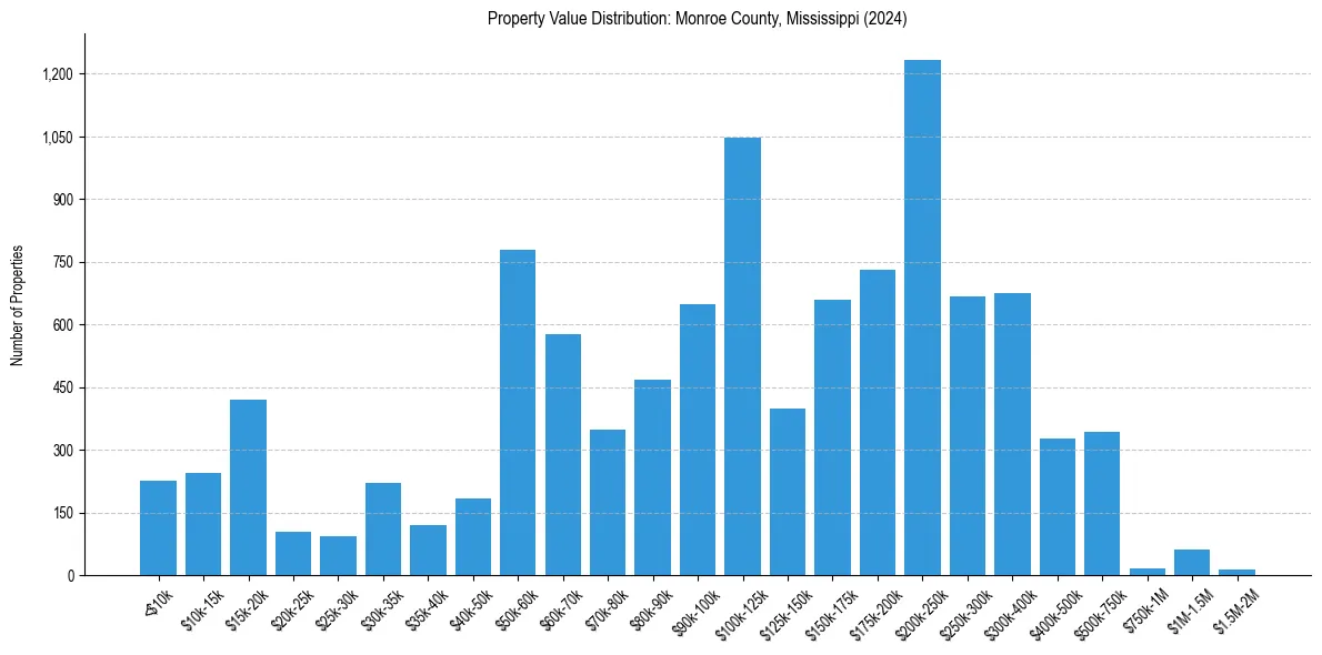 Value Distribution for 