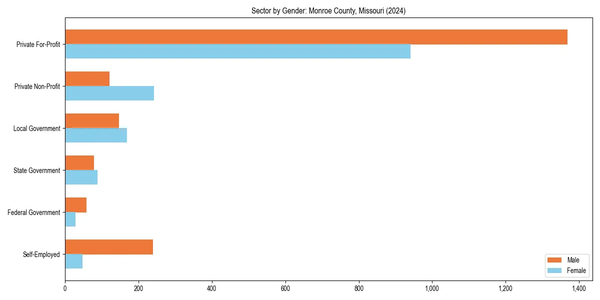 Employment sector breakdown by gender in 