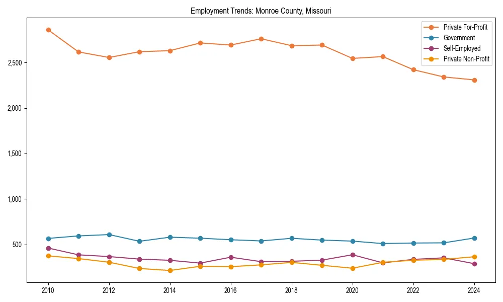 Long-term employment trends in 