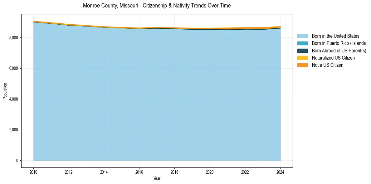 Historical nativity trends for 