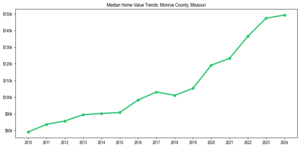 Median property value trends in 