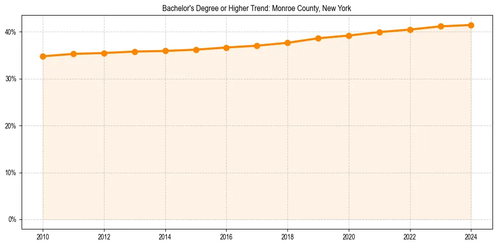 Trend chart showing bachelor degree growth in 