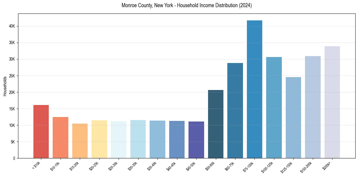 Income Distribution for 