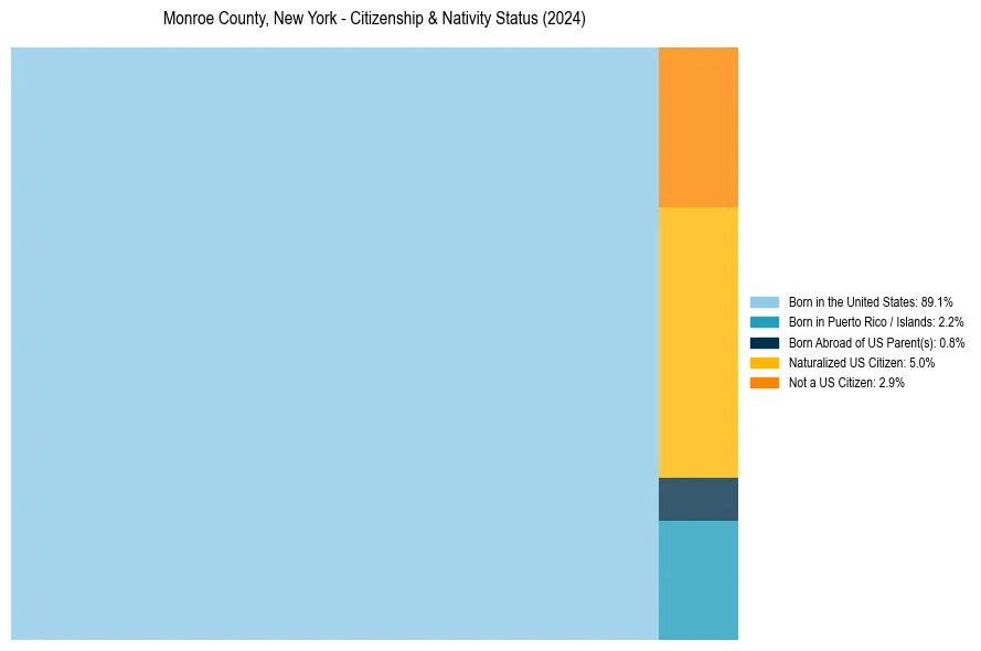Nativity Treemap for 