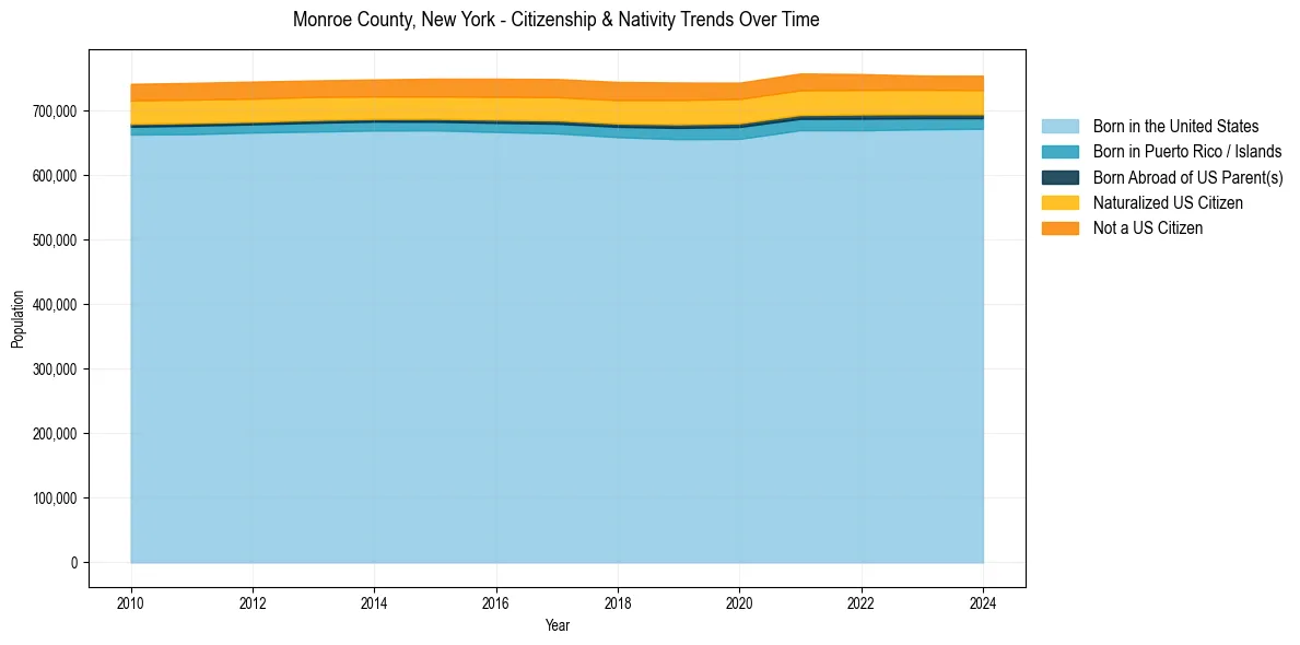 Historical nativity trends for 