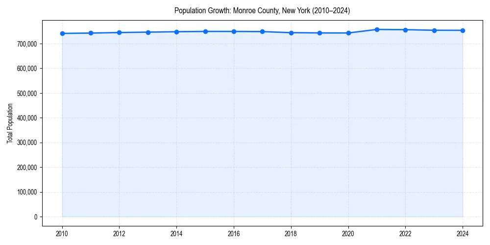 Population trends in 