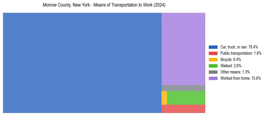 Commute modes in Monroe County, New York