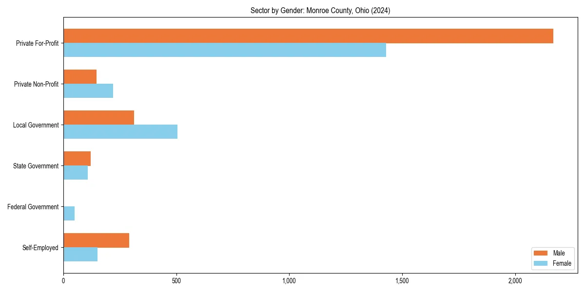 Employment sector breakdown by gender in 