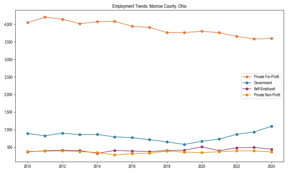 Long-term employment trends in 