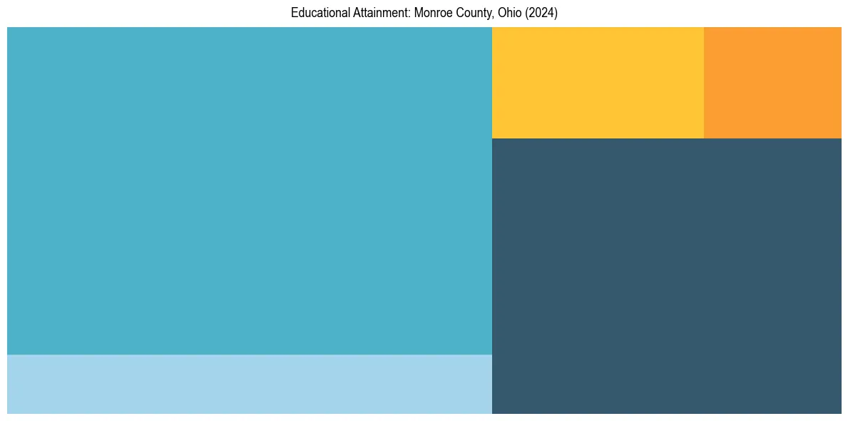 Education Treemap for  in 2024