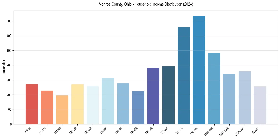 Income Distribution for 